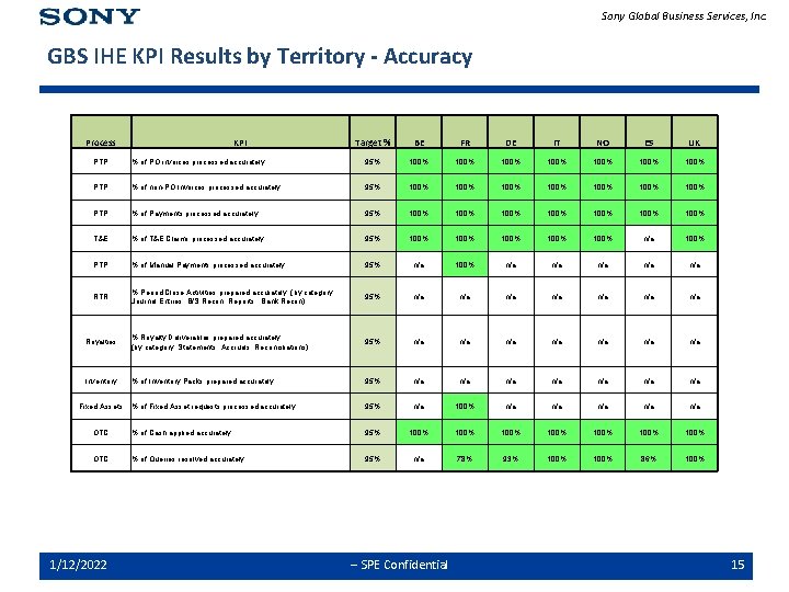 Sony Global Business Services, Inc. GBS IHE KPI Results by Territory - Accuracy Process