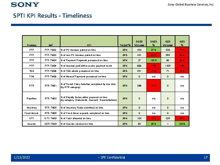 Sony Global Business Services, Inc. SPTI KPI Results - Timeliness Target % SGBS Volume