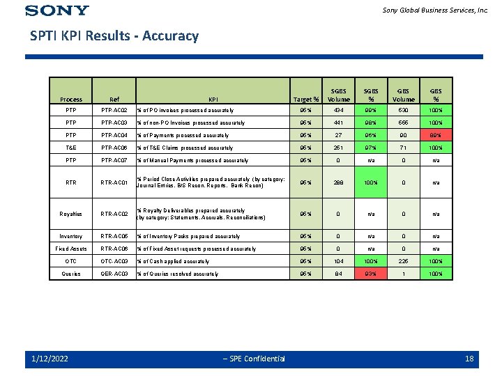 Sony Global Business Services, Inc. SPTI KPI Results - Accuracy Target % SGBS Volume