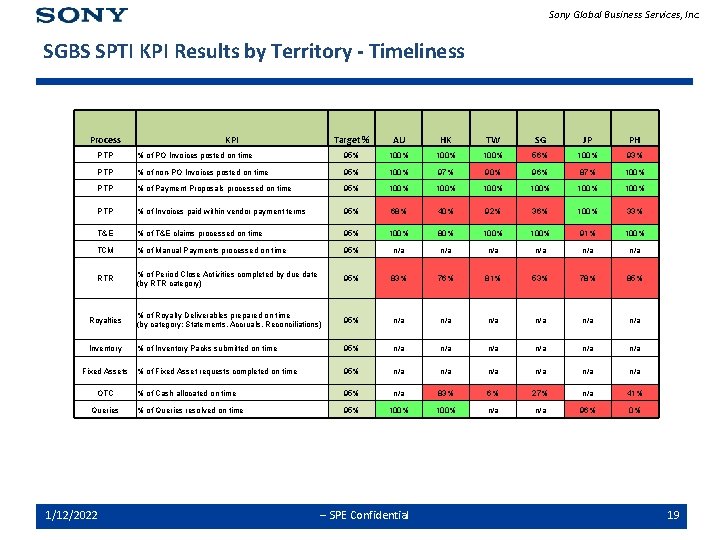 Sony Global Business Services, Inc. SGBS SPTI KPI Results by Territory - Timeliness Process