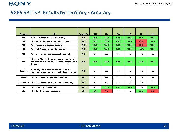 Sony Global Business Services, Inc. SGBS SPTI KPI Results by Territory - Accuracy Process