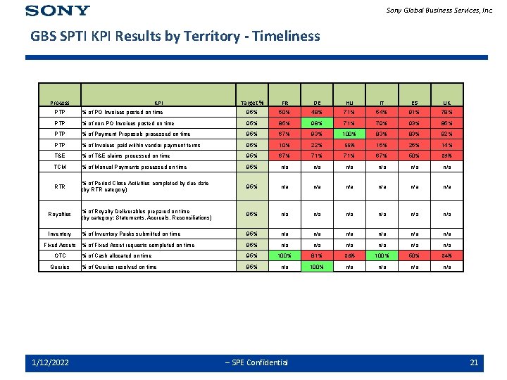 Sony Global Business Services, Inc. GBS SPTI KPI Results by Territory - Timeliness Process
