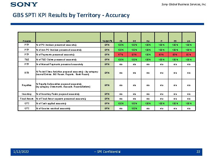 Sony Global Business Services, Inc. GBS SPTI KPI Results by Territory - Accuracy Process
