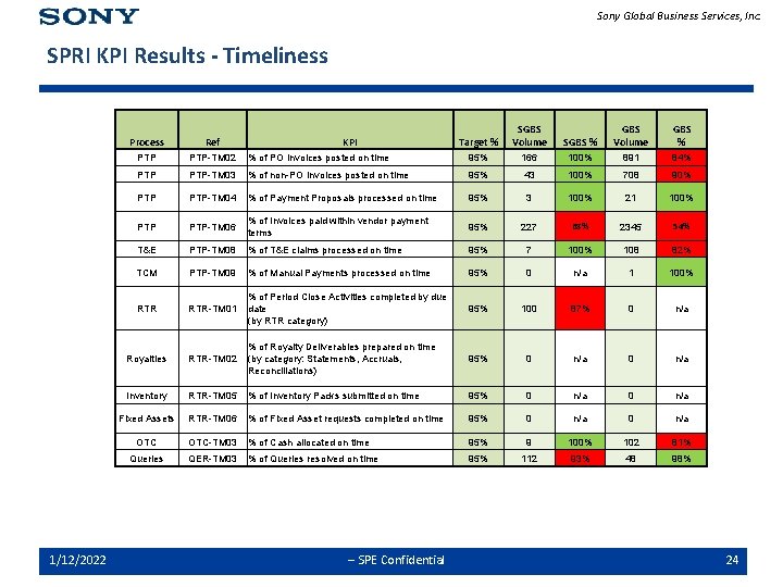 Sony Global Business Services, Inc. SPRI KPI Results - Timeliness 1/12/2022 Target % SGBS