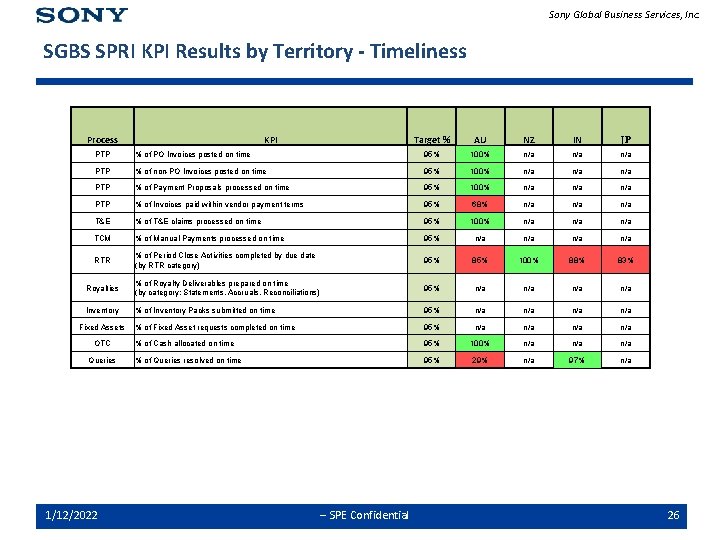 Sony Global Business Services, Inc. SGBS SPRI KPI Results by Territory - Timeliness Process