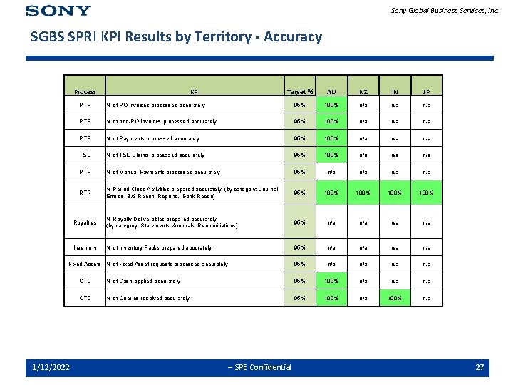 Sony Global Business Services, Inc. SGBS SPRI KPI Results by Territory - Accuracy Process