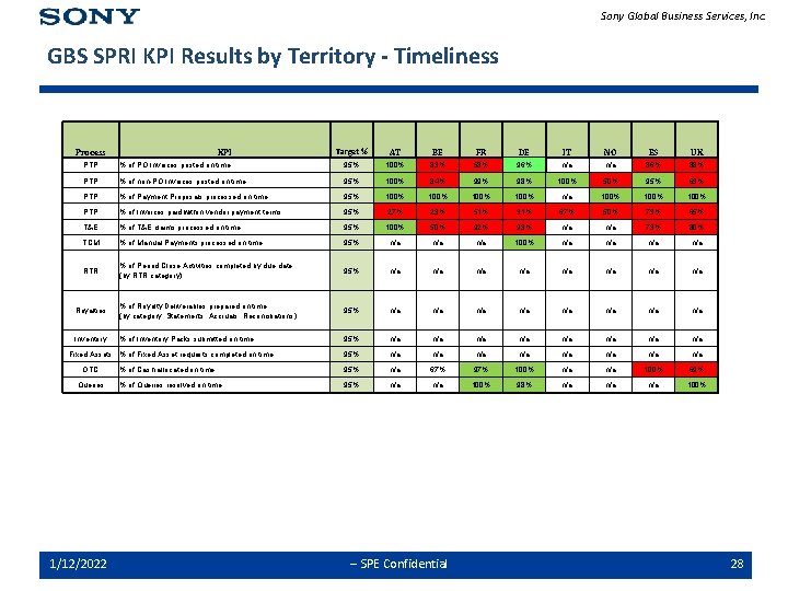 Sony Global Business Services, Inc. GBS SPRI KPI Results by Territory - Timeliness Target