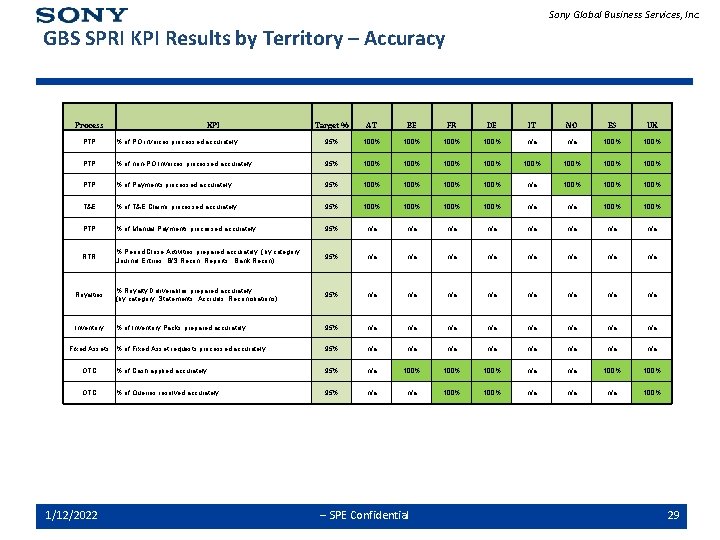 Sony Global Business Services, Inc. GBS SPRI KPI Results by Territory – Accuracy Process