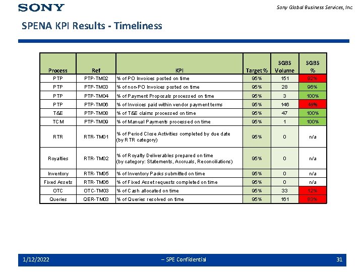 Sony Global Business Services, Inc. SPENA KPI Results - Timeliness Target % SGBS Volume