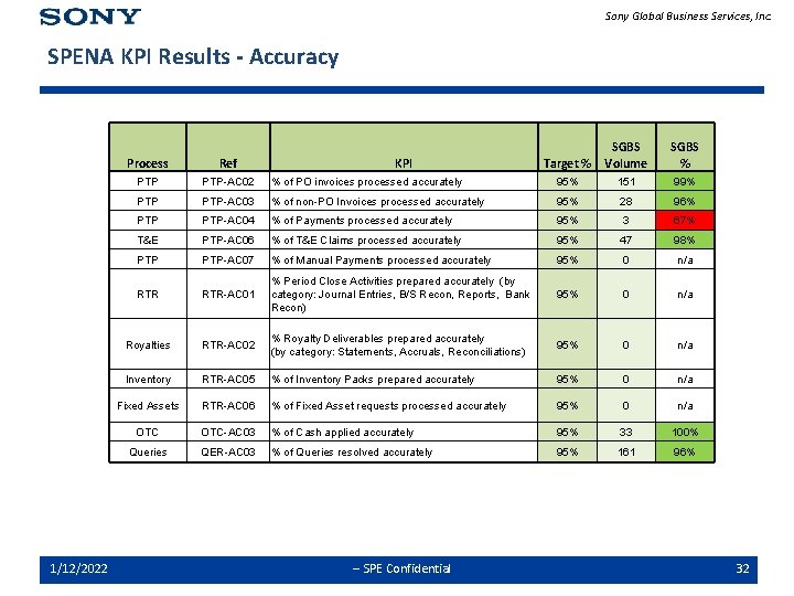 Sony Global Business Services, Inc. SPENA KPI Results - Accuracy 1/12/2022 Target % SGBS