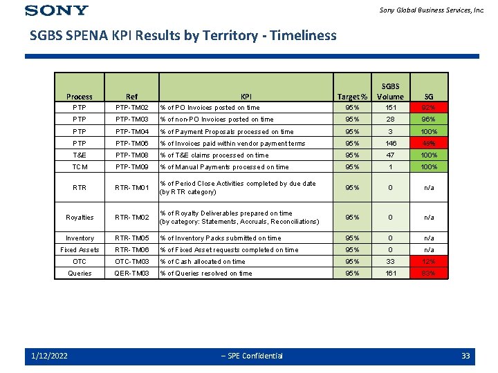 Sony Global Business Services, Inc. SGBS SPENA KPI Results by Territory - Timeliness Target