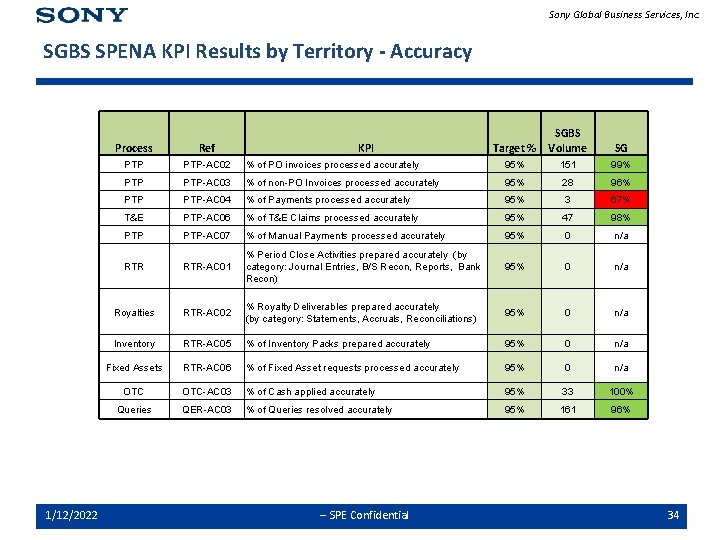 Sony Global Business Services, Inc. SGBS SPENA KPI Results by Territory - Accuracy 1/12/2022