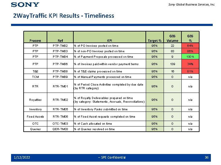 Sony Global Business Services, Inc. 2 Way. Traffic KPI Results - Timeliness Target %