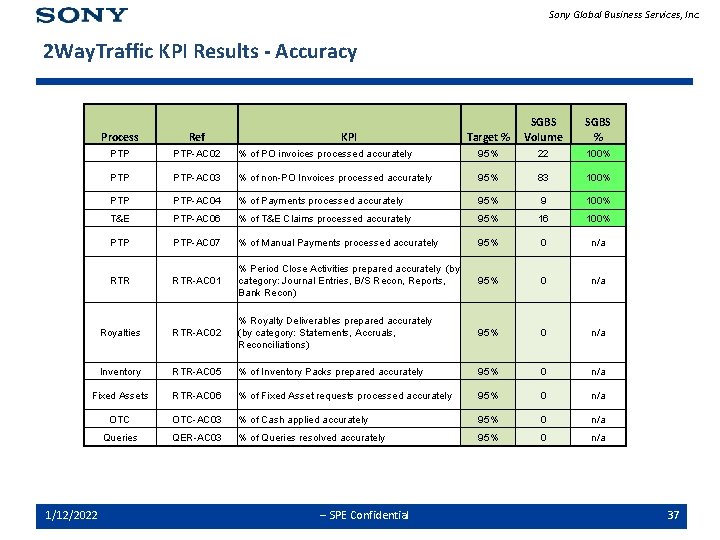 Sony Global Business Services, Inc. 2 Way. Traffic KPI Results - Accuracy Target %