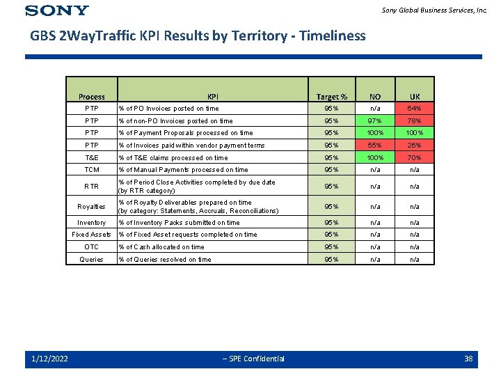 Sony Global Business Services, Inc. GBS 2 Way. Traffic KPI Results by Territory -