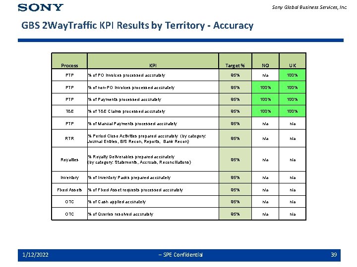 Sony Global Business Services, Inc. GBS 2 Way. Traffic KPI Results by Territory -