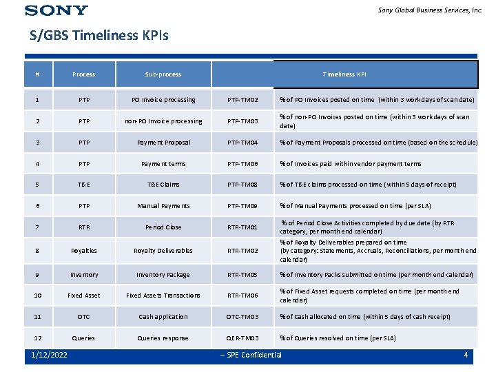 Sony Global Business Services, Inc. S/GBS Timeliness KPIs # Process Sub-process 1 PTP PO