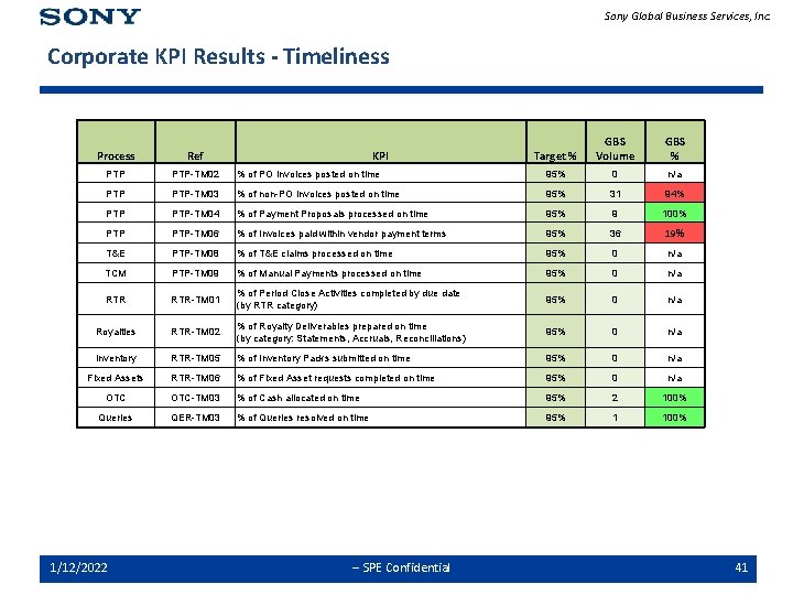 Sony Global Business Services, Inc. Corporate KPI Results - Timeliness Target % GBS %