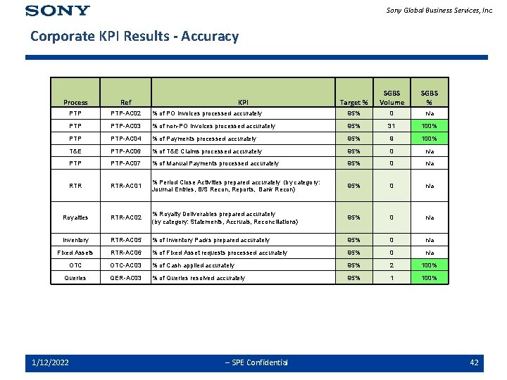 Sony Global Business Services, Inc. Corporate KPI Results - Accuracy Target % SGBS %