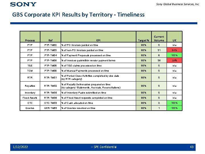 Sony Global Business Services, Inc. GBS Corporate KPI Results by Territory - Timeliness Target