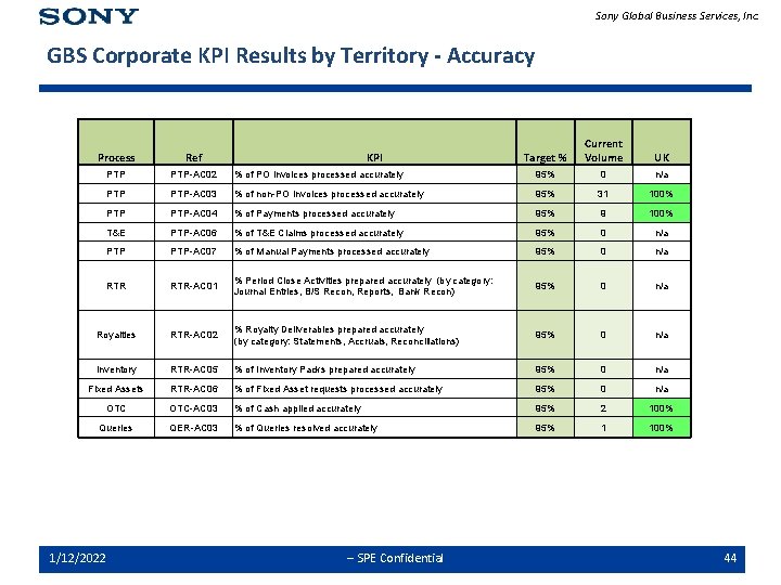 Sony Global Business Services, Inc. GBS Corporate KPI Results by Territory - Accuracy Target