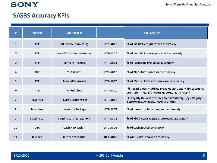 Sony Global Business Services, Inc. S/GBS Accuracy KPIs # Process Sub-process 1 PTP PO