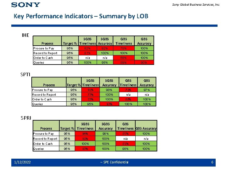 Sony Global Business Services, Inc. Key Performance Indicators – Summary by LOB IHE Process