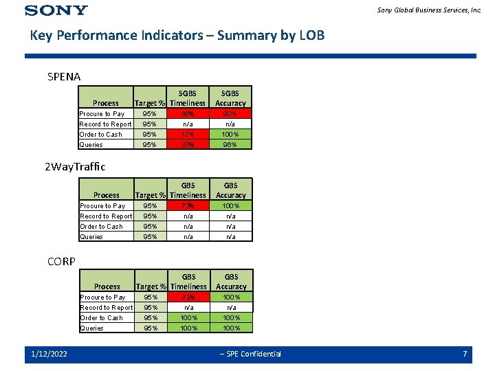 Sony Global Business Services, Inc. Key Performance Indicators – Summary by LOB SPENA Process