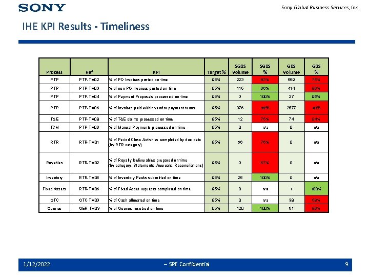 Sony Global Business Services, Inc. IHE KPI Results - Timeliness Target % SGBS Volume