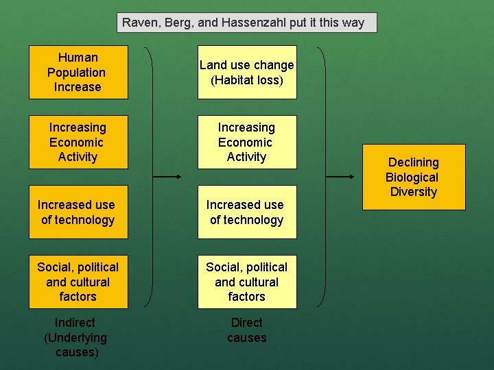 Raven, Berg, and Hassenzahl put it this way Human Population Increase Land use change