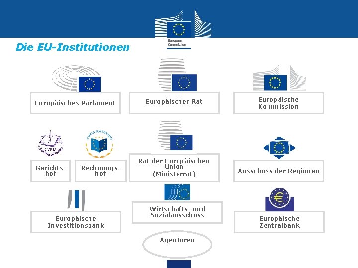 Die EU-Institutionen Europäisches Parlament Gerichtshof Rechnungshof Europäische Investitionsbank Europäischer Rat der Europäischen Union (Ministerrat)