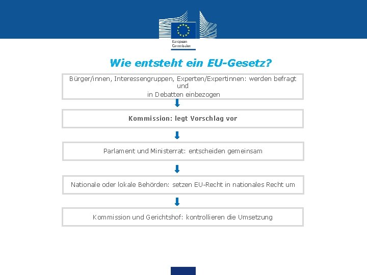 Wie entsteht ein EU-Gesetz? Bürger/innen, Interessengruppen, Experten/Expertinnen: werden befragt und in Debatten einbezogen Kommission: