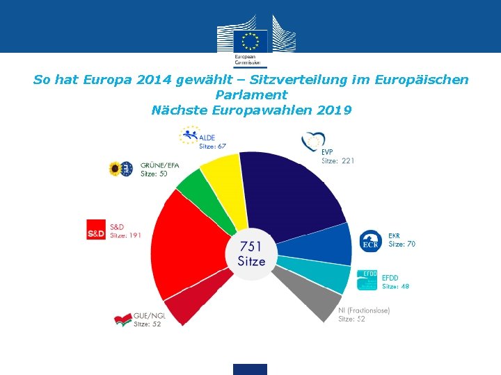 So hat Europa 2014 gewählt – Sitzverteilung im Europäischen Parlament Nächste Europawahlen 2019 