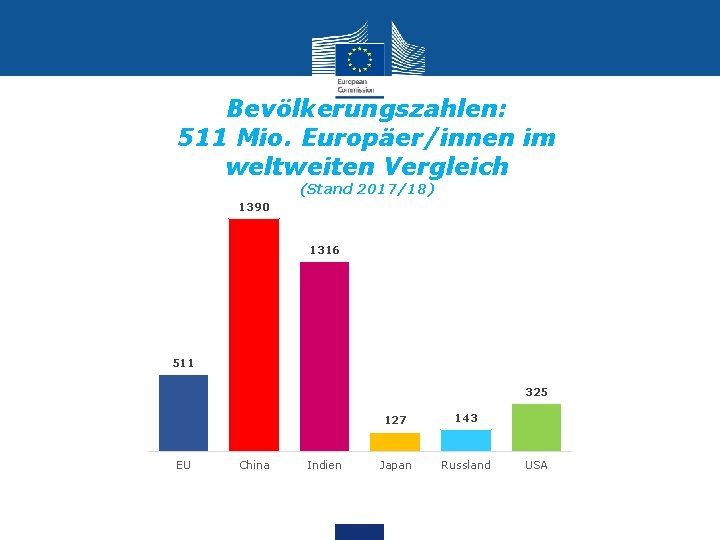 Bevölkerungszahlen: 511 Mio. Europäer/innen im weltweiten Vergleich (Stand 2017/18) 1390 1316 511 325 EU