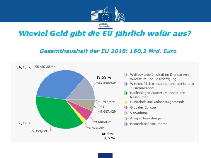 Wieviel Geld gibt die EU jährlich wofür aus? Gesamthaushalt der EU 2018: 160, 2