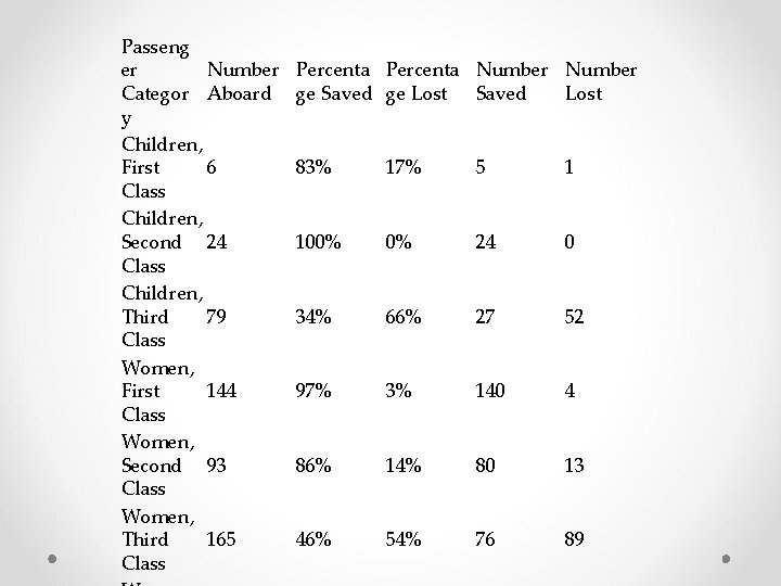 Passeng er Number Categor Aboard y Children, First 6 Class Children, Second 24 Class