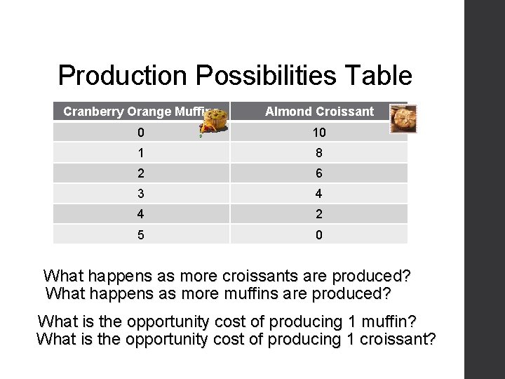 Production Possibilities Table Cranberry Orange Muffins Almond Croissant 0 10 1 8 2 6