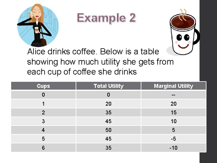 Example 2 Alice drinks coffee. Below is a table showing how much utility she
