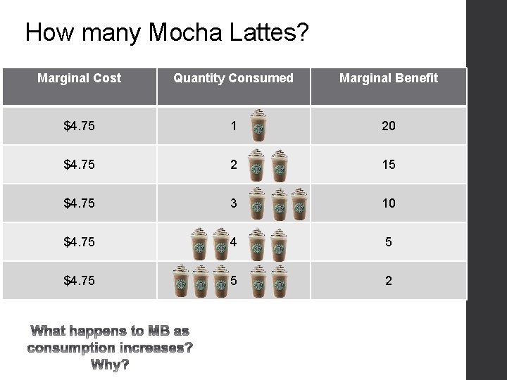How many Mocha Lattes? Marginal Cost Quantity Consumed Marginal Benefit $4. 75 1 20