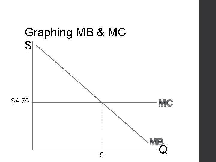 Graphing MB & MC $ $4. 75 5 Q 