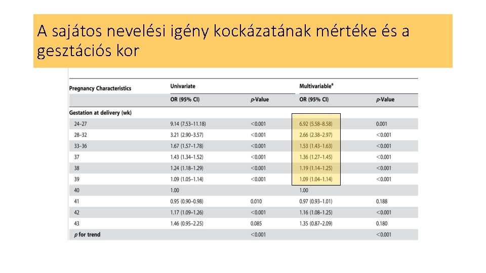 A sajátos nevelési igény kockázatának mértéke és a gesztációs kor 