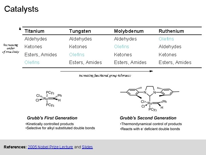 Catalysts Titanium Tungsten Molybdenum Ruthenium Aldehydes Olefins Ketones Olefins Aldehydes Esters, Amides Olefins Ketones