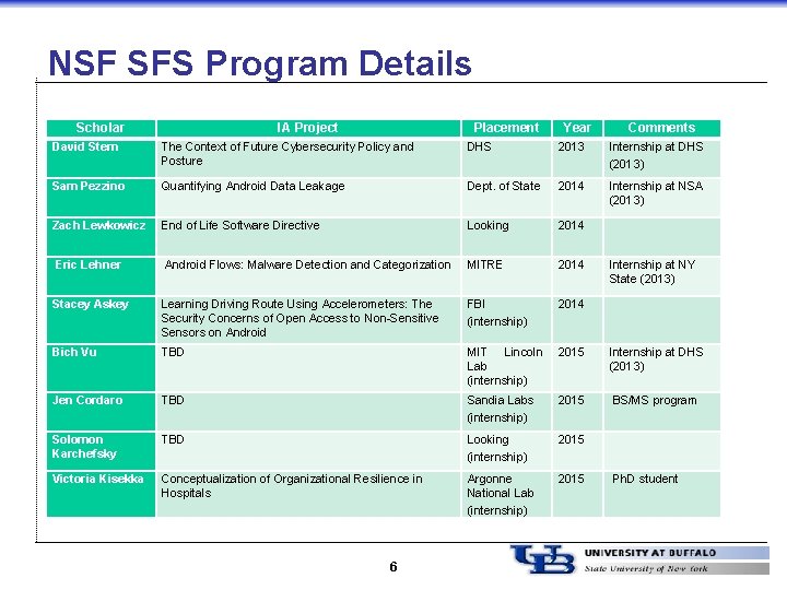 NSF SFS Program Details Scholar IA Project Placement Year Comments David Stern The Context