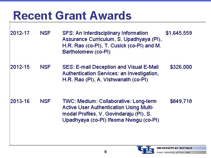 Recent Grant Awards 2012 -17 NSF SFS: An Interdisciplinary Information $1, 645, 559 Assurance
