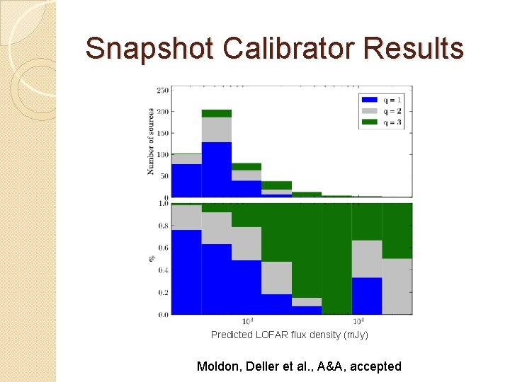 Snapshot Calibrator Results Predicted LOFAR flux density (m. Jy) Moldon, Deller et al. ,