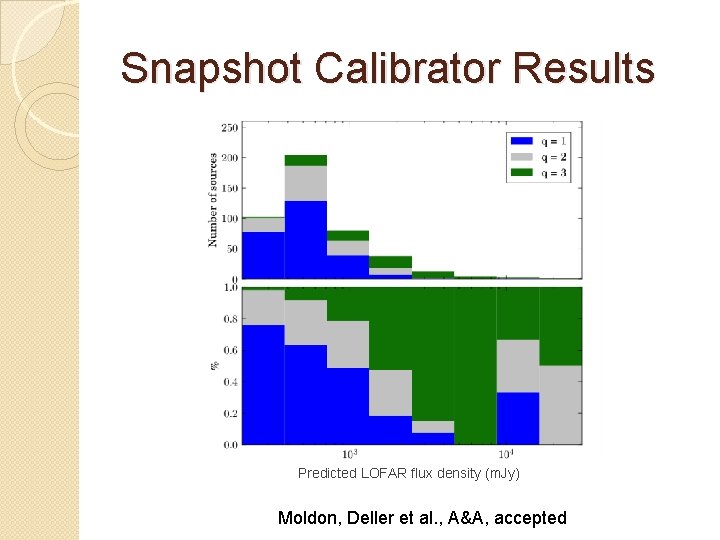 Snapshot Calibrator Results Predicted LOFAR flux density (m. Jy) Moldon, Deller et al. , Snapshot Calibrator Results Predicted LOFAR flux density (m. Jy) Moldon, Deller et al. ,