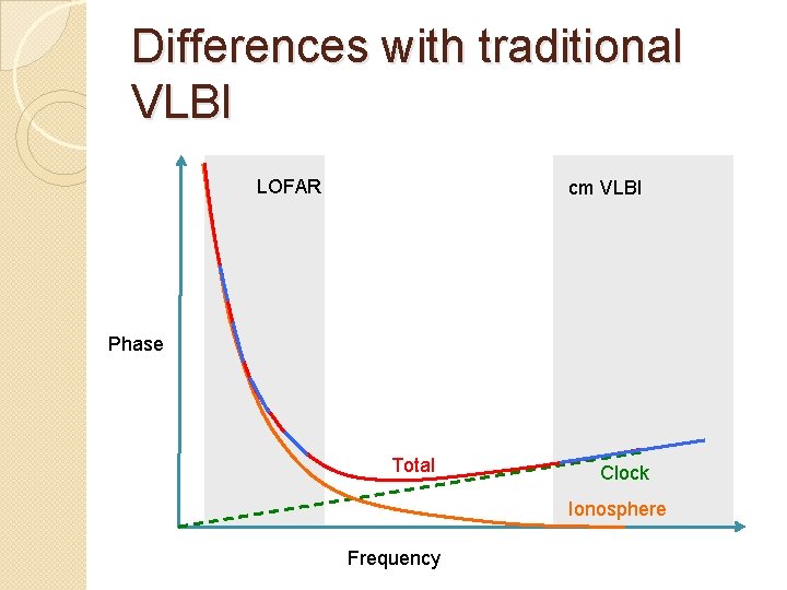Differences with traditional VLBI LOFAR cm VLBI Phase Total Clock Ionosphere Frequency 