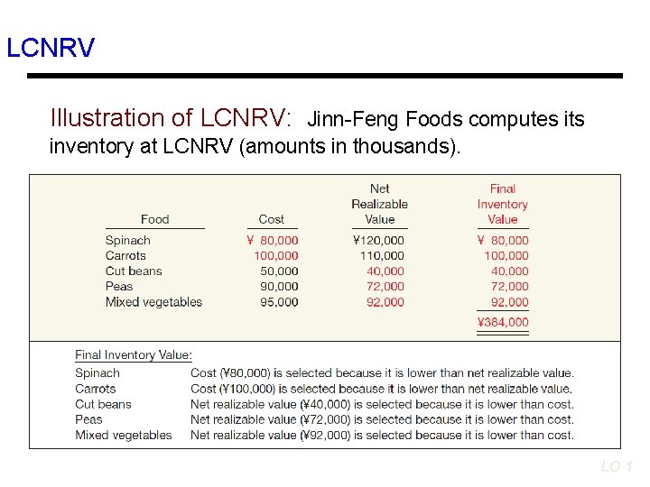 LCNRV Illustration of LCNRV: Jinn-Feng Foods computes its inventory at LCNRV (amounts in thousands).