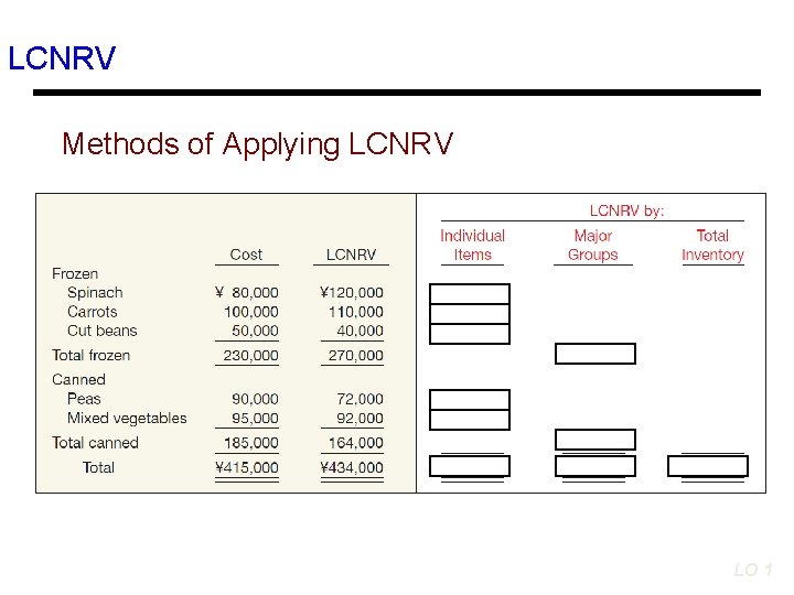 LCNRV Methods of Applying LCNRV LO 1 