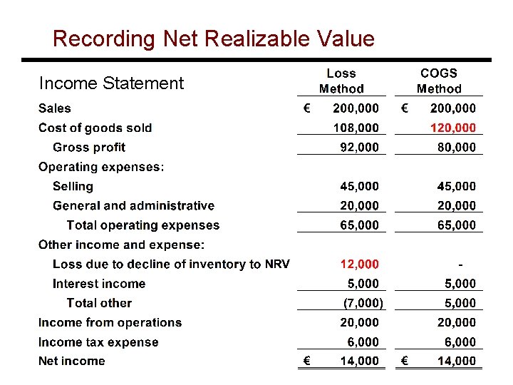 Recording Net Realizable Value Income Statement 